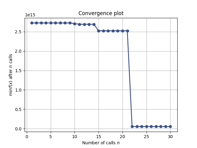 Convergence plot