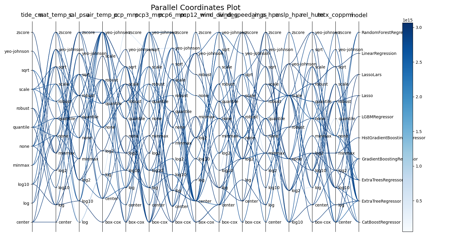 Parallel Coordinates Plot