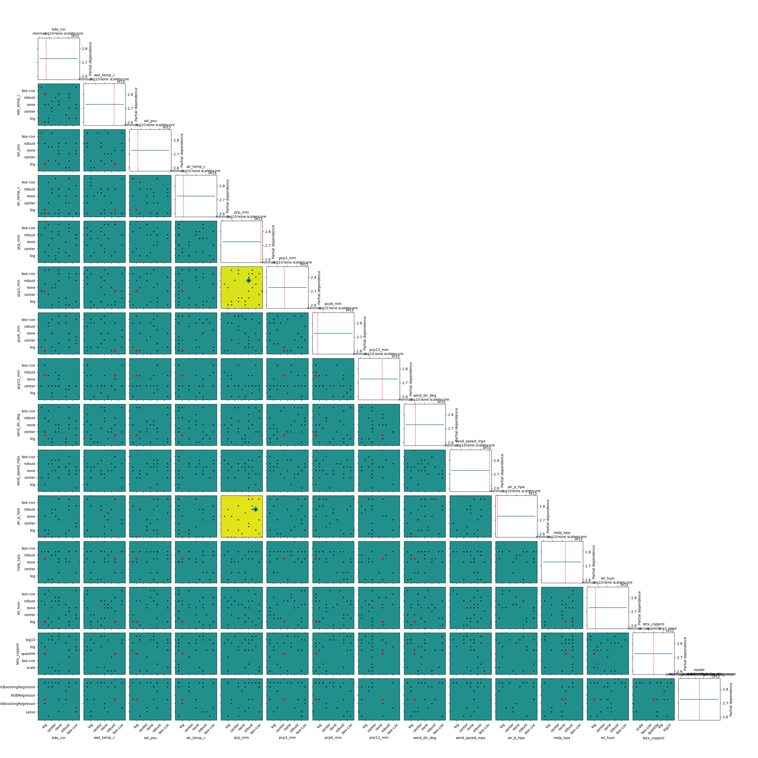 regression