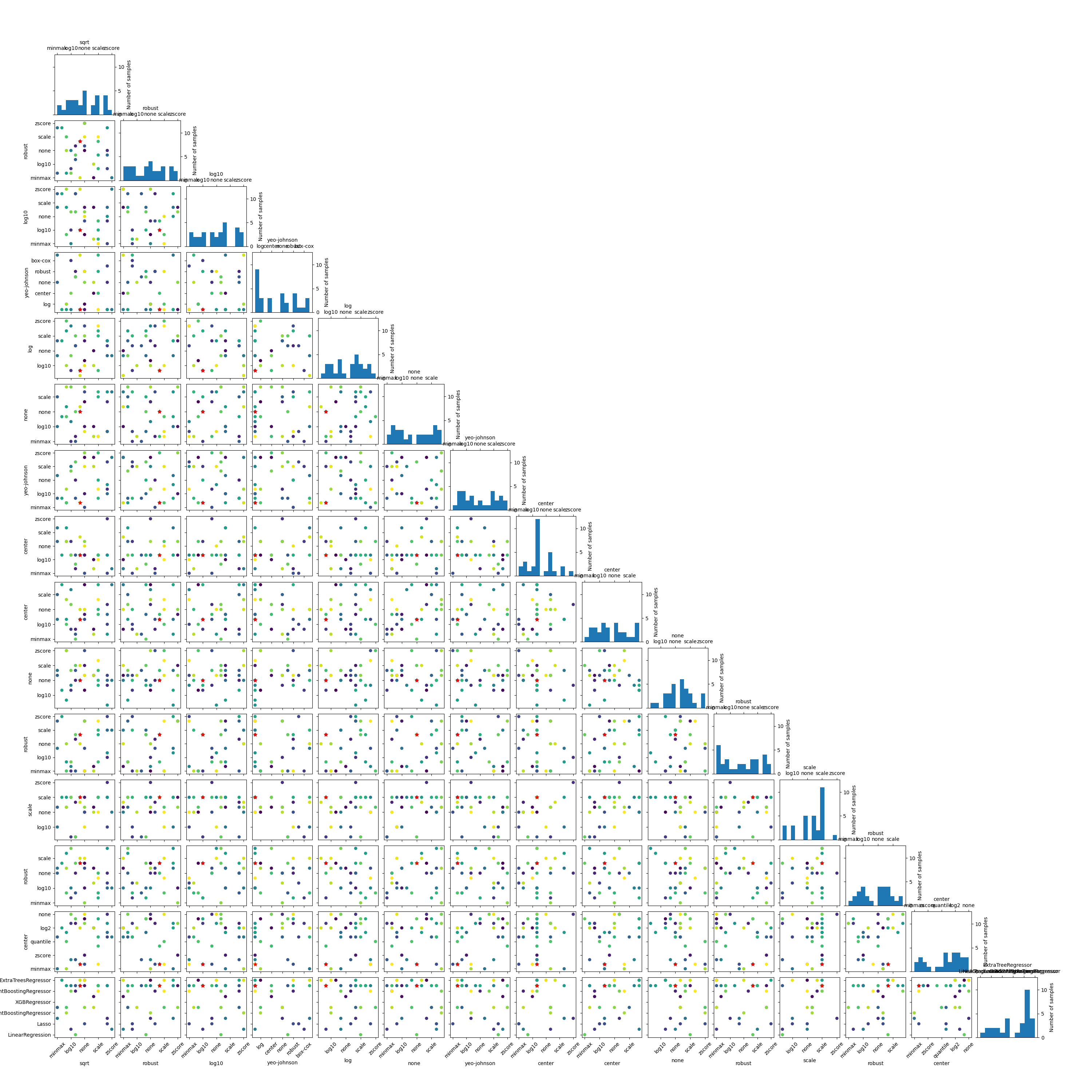 regression