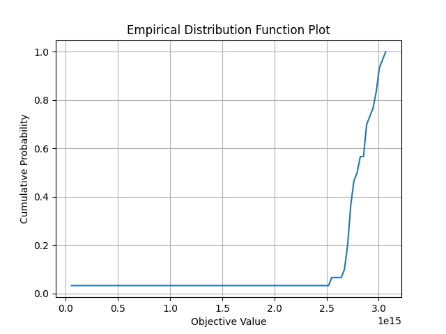 Empirical Distribution Function Plot