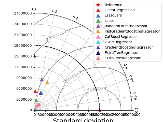regression