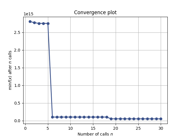 Convergence plot