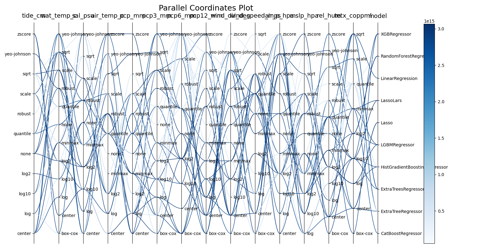 Parallel Coordinates Plot