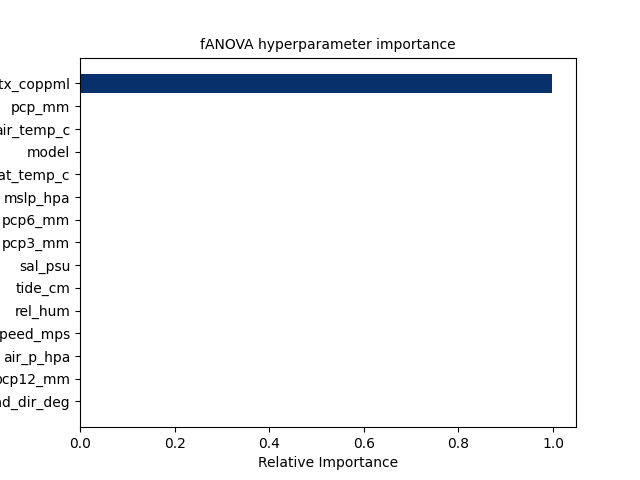 fANOVA hyperparameter importance