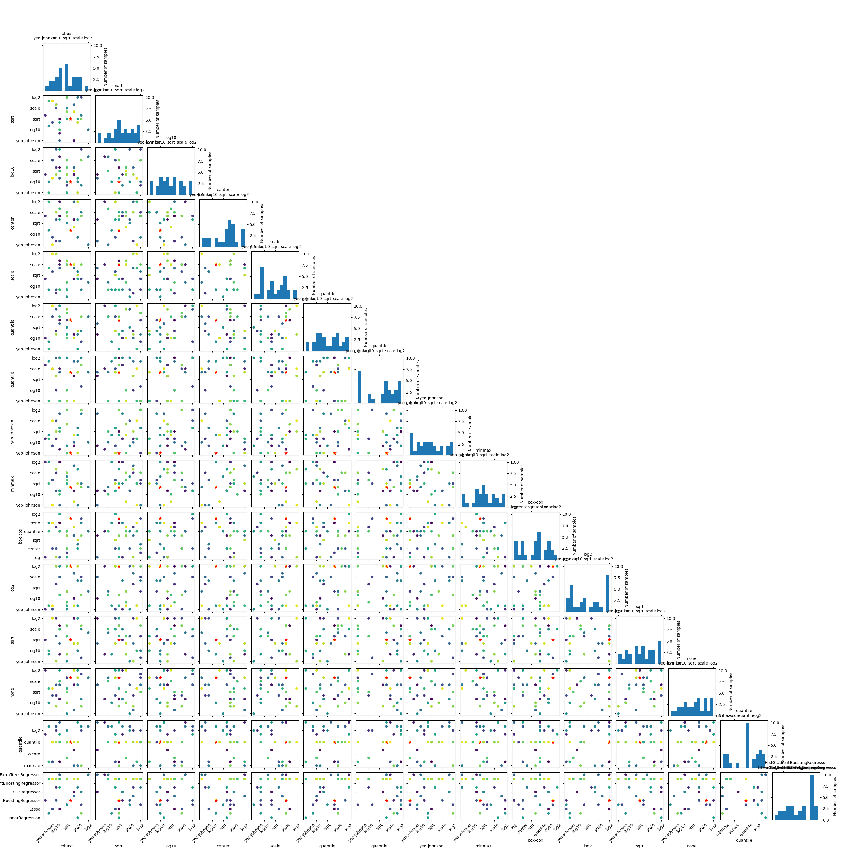 regression