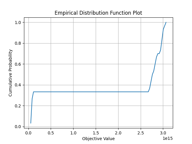 Empirical Distribution Function Plot
