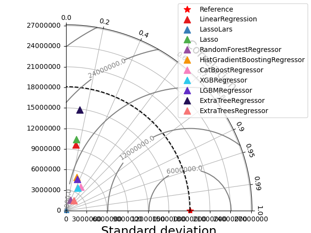 regression